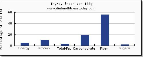 nutritional value and nutrition facts in thyme per 100g